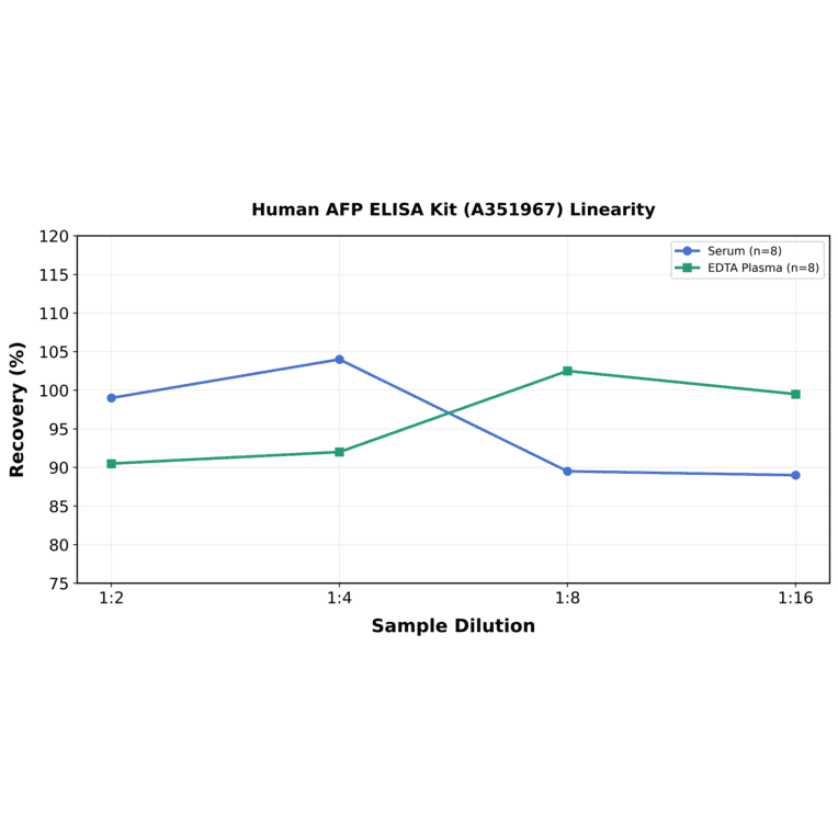 Linearity - Human AFP ELISA Kit (A351967) - Antibodies.com