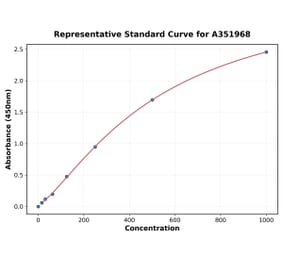 Standard Curve - Human IL-8 ELISA Kit (A351968) - Antibodies.com