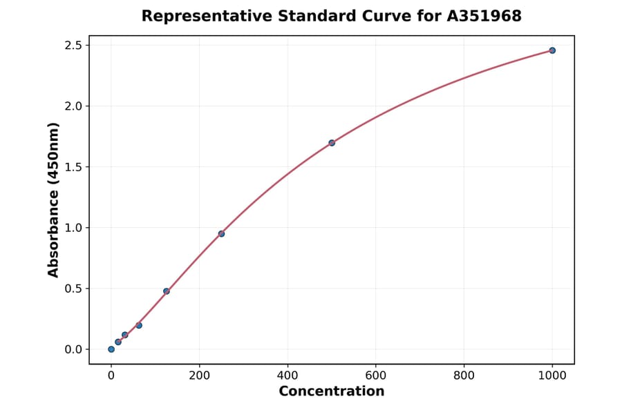 Standard Curve - Human IL-8 ELISA Kit (A351968) - Antibodies.com