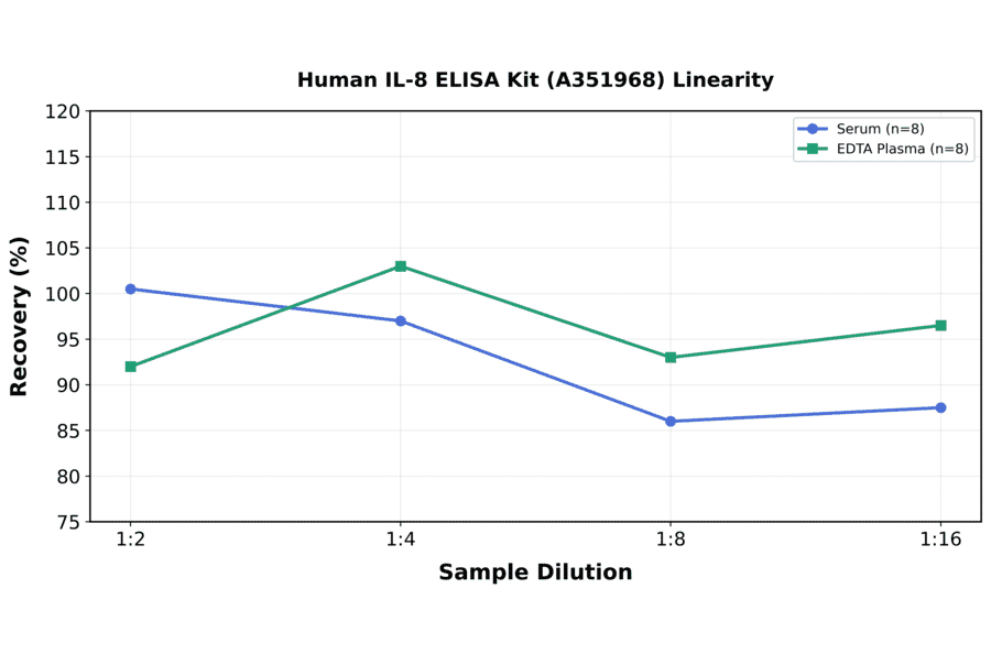 Linearity - Human IL-8 ELISA Kit (A351968) - Antibodies.com