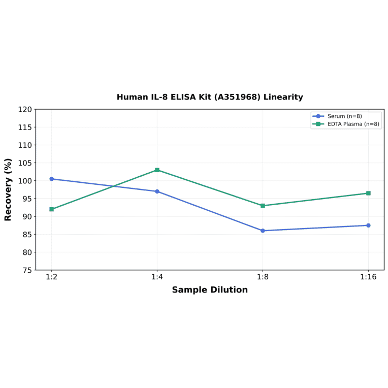 Linearity - Human IL-8 ELISA Kit (A351968) - Antibodies.com
