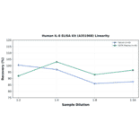 Linearity - Human IL-8 ELISA Kit (A351968) - Antibodies.com