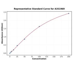 Standard Curve - Human Periostin ELISA Kit (A351969) - Antibodies.com