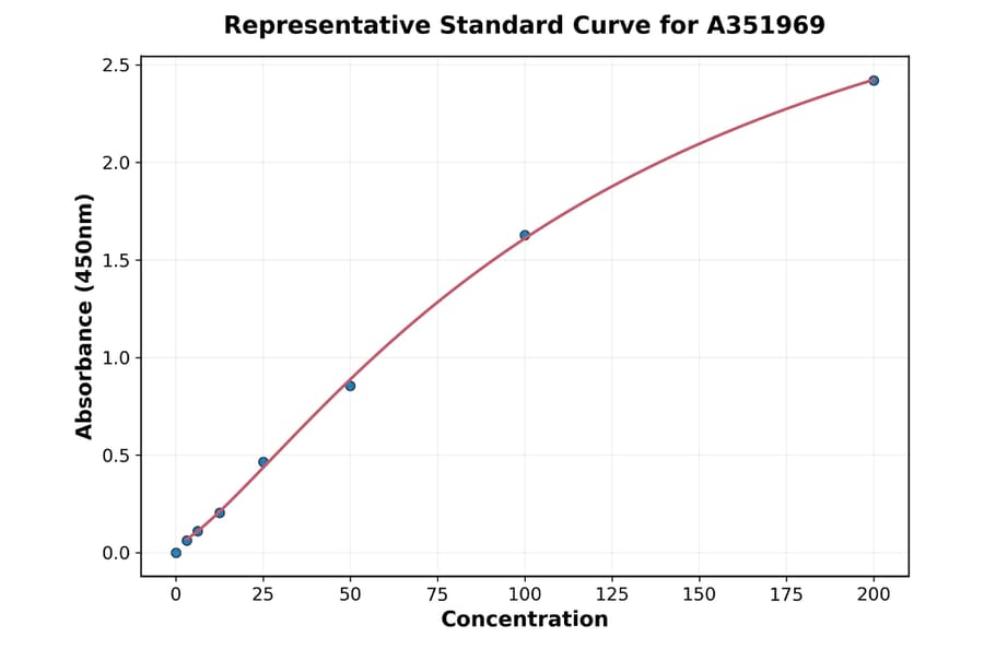 Standard Curve - Human Periostin ELISA Kit (A351969) - Antibodies.com