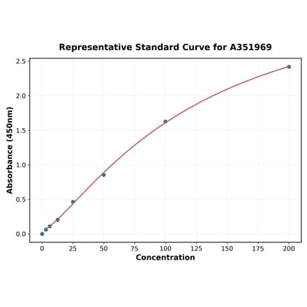 Standard Curve - Human Periostin ELISA Kit (A351969) - Antibodies.com