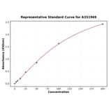 Standard Curve - Human Periostin ELISA Kit (A351969) - Antibodies.com