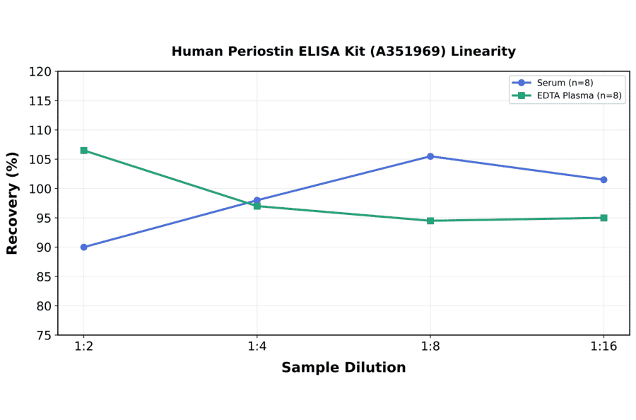 Linearity - Human Periostin ELISA Kit (A351969) - Antibodies.com