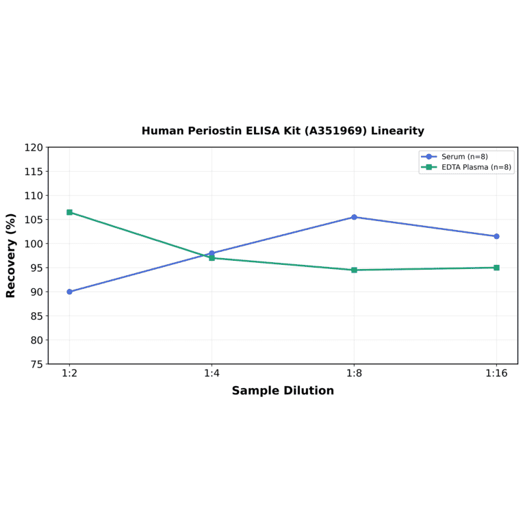 Linearity - Human Periostin ELISA Kit (A351969) - Antibodies.com