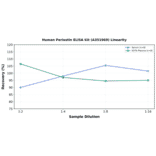 Linearity - Human Periostin ELISA Kit (A351969) - Antibodies.com