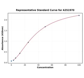 Standard Curve - Human IGF1 ELISA Kit (A351970) - Antibodies.com