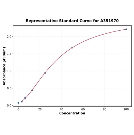 Standard Curve - Human IGF1 ELISA Kit (A351970) - Antibodies.com