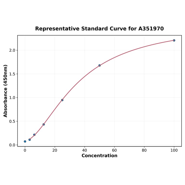 Standard Curve - Human IGF1 ELISA Kit (A351970) - Antibodies.com
