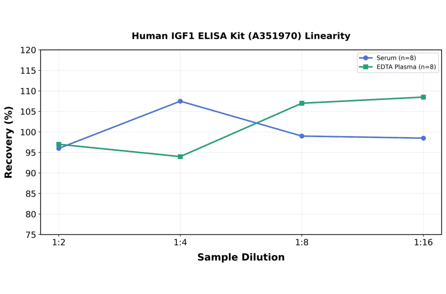 Linearity - Human IGF1 ELISA Kit (A351970) - Antibodies.com