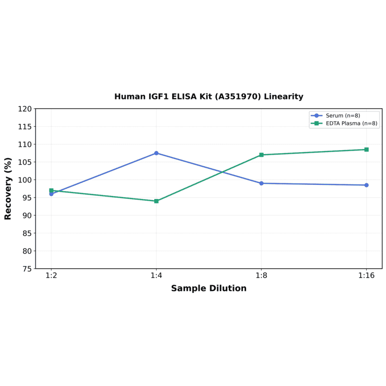 Linearity - Human IGF1 ELISA Kit (A351970) - Antibodies.com
