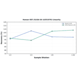 Linearity - Human IGF1 ELISA Kit (A351970) - Antibodies.com