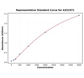 Standard Curve - Human D-Dimer ELISA Kit (A351971) - Antibodies.com