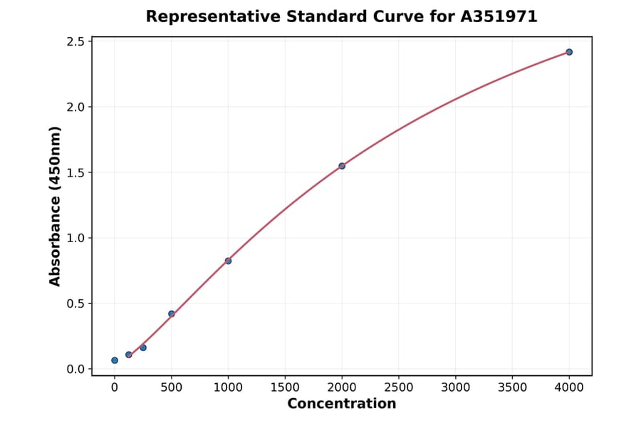 Standard Curve - Human D-Dimer ELISA Kit (A351971) - Antibodies.com