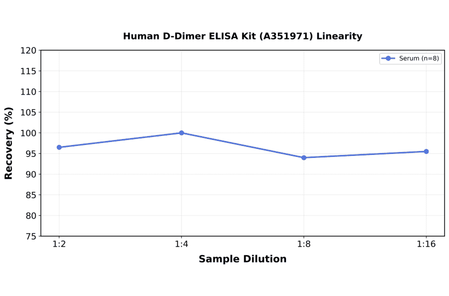 Linearity - Human D-Dimer ELISA Kit (A351971) - Antibodies.com