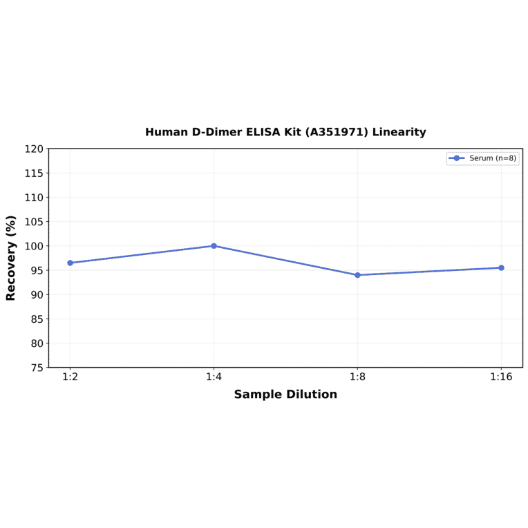 Linearity - Human D-Dimer ELISA Kit (A351971) - Antibodies.com
