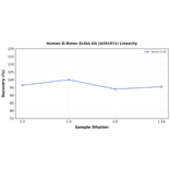 Linearity - Human D-Dimer ELISA Kit (A351971) - Antibodies.com