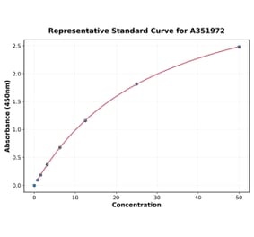 Standard Curve - Human IgA ELISA Kit (A351972) - Antibodies.com
