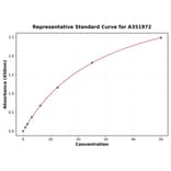 Standard Curve - Human IgA ELISA Kit (A351972) - Antibodies.com