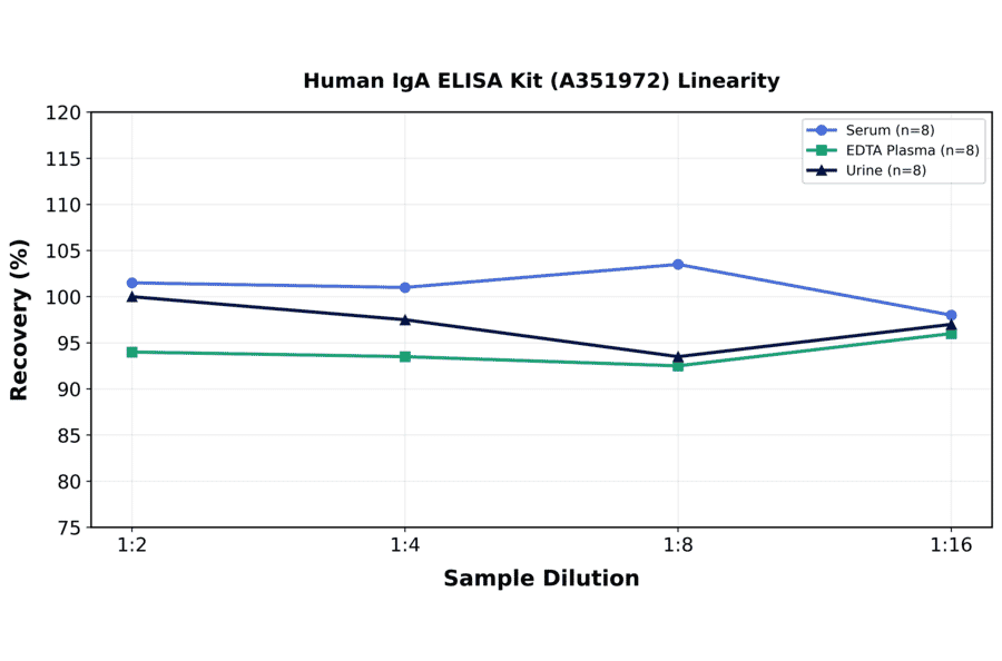 Linearity - Human IgA ELISA Kit (A351972) - Antibodies.com