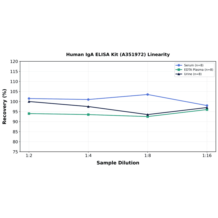 Linearity - Human IgA ELISA Kit (A351972) - Antibodies.com