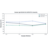 Linearity - Human IgA ELISA Kit (A351972) - Antibodies.com