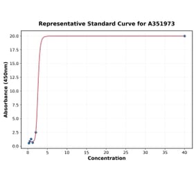Standard Curve - Human Testosterone ELISA Kit (A351973) - Antibodies.com