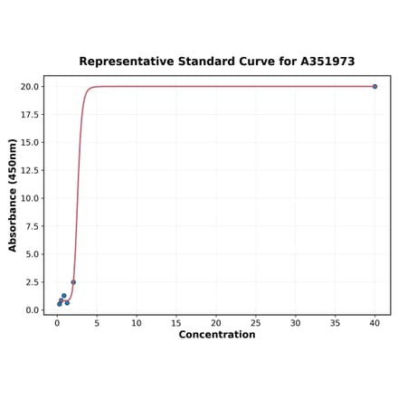 Standard Curve - Human Testosterone ELISA Kit (A351973) - Antibodies.com