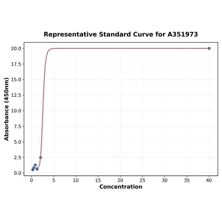 Standard Curve - Human Testosterone ELISA Kit (A351973) - Antibodies.com