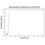 Standard Curve - Human Testosterone ELISA Kit (A351973) - Antibodies.com