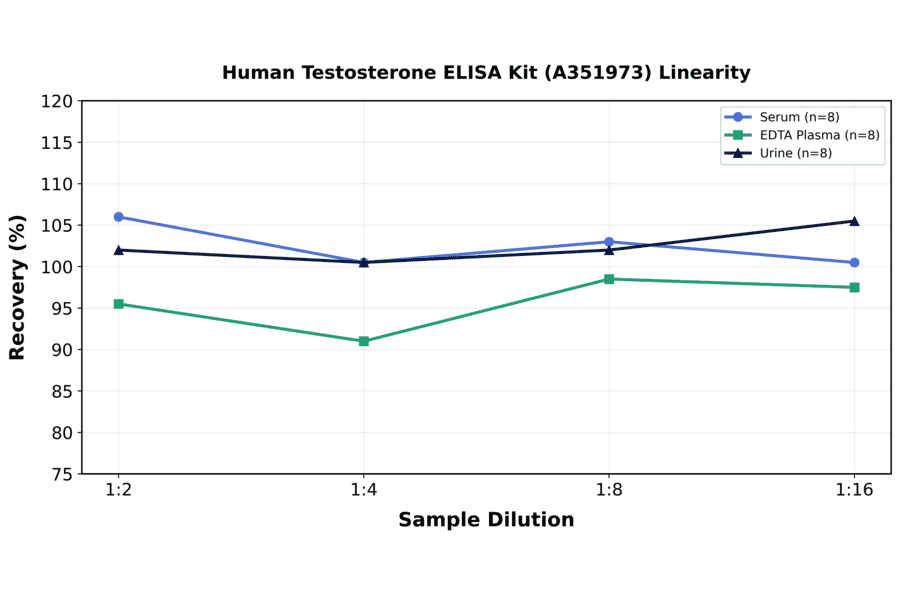 Linearity - Human Testosterone ELISA Kit (A351973) - Antibodies.com