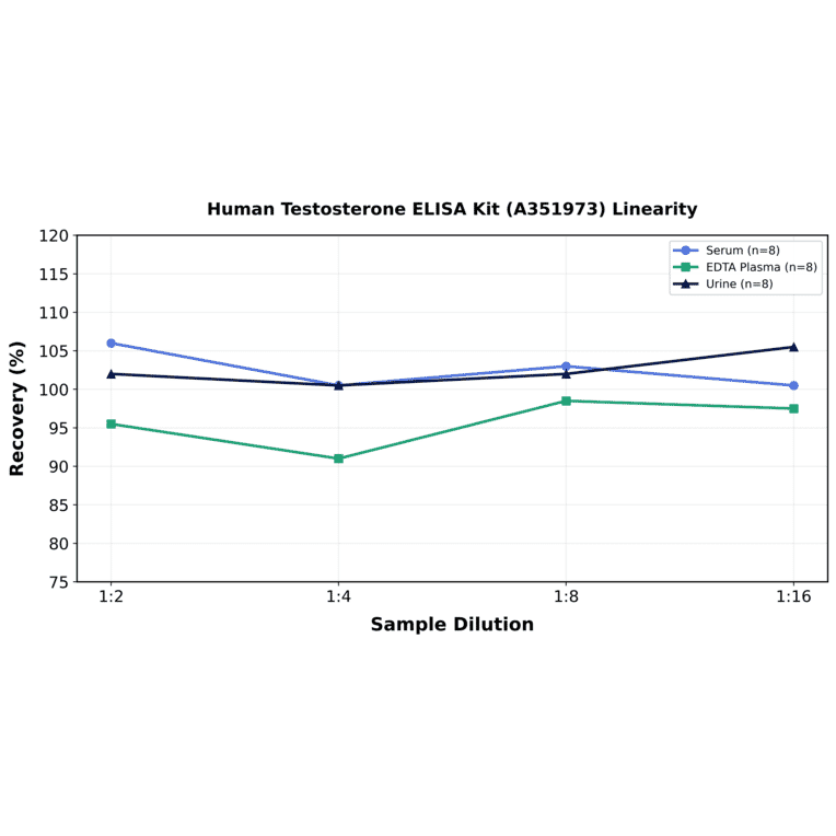 Linearity - Human Testosterone ELISA Kit (A351973) - Antibodies.com