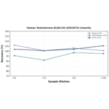 Linearity - Human Testosterone ELISA Kit (A351973) - Antibodies.com