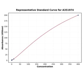 Standard Curve - Human Cortisol ELISA Kit (A351974) - Antibodies.com