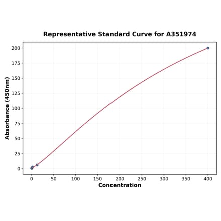 Standard Curve - Human Cortisol ELISA Kit (A351974) - Antibodies.com