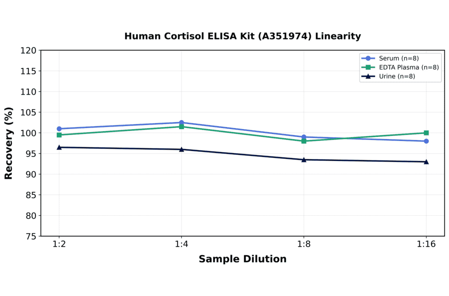 Linearity - Human Cortisol ELISA Kit (A351974) - Antibodies.com