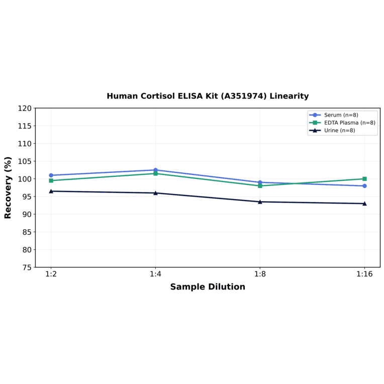 Linearity - Human Cortisol ELISA Kit (A351974) - Antibodies.com