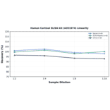Linearity - Human Cortisol ELISA Kit (A351974) - Antibodies.com