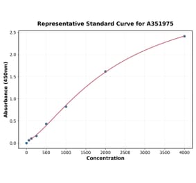 Standard Curve - Human Ferritin ELISA Kit (A351975) - Antibodies.com