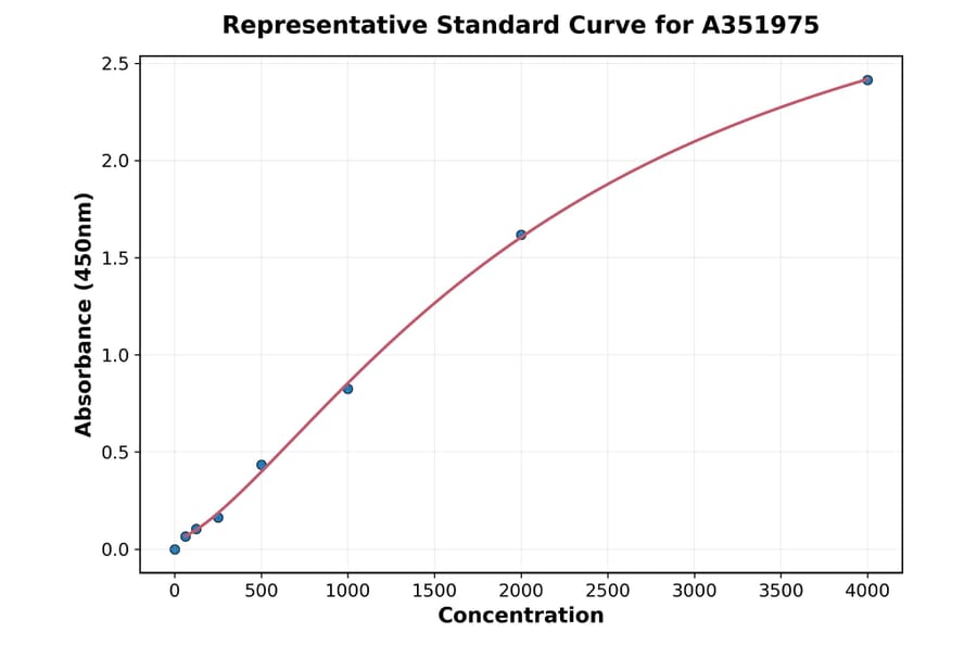 Standard Curve - Human Ferritin ELISA Kit (A351975) - Antibodies.com