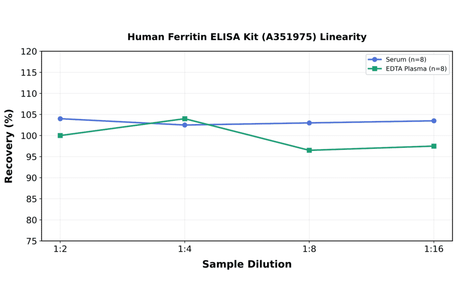 Linearity - Human Ferritin ELISA Kit (A351975) - Antibodies.com
