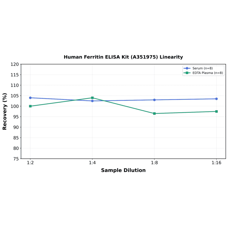 Linearity - Human Ferritin ELISA Kit (A351975) - Antibodies.com