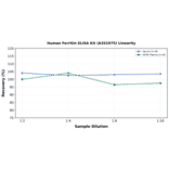 Linearity - Human Ferritin ELISA Kit (A351975) - Antibodies.com