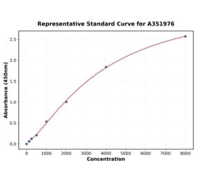 Standard Curve - Human C Reactive Protein ELISA Kit (A351976) - Antibodies.com