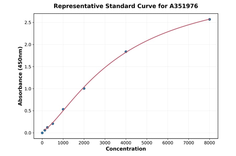 Standard Curve - Human C Reactive Protein ELISA Kit (A351976) - Antibodies.com