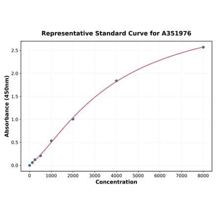 Standard Curve - Human C Reactive Protein ELISA Kit (A351976) - Antibodies.com