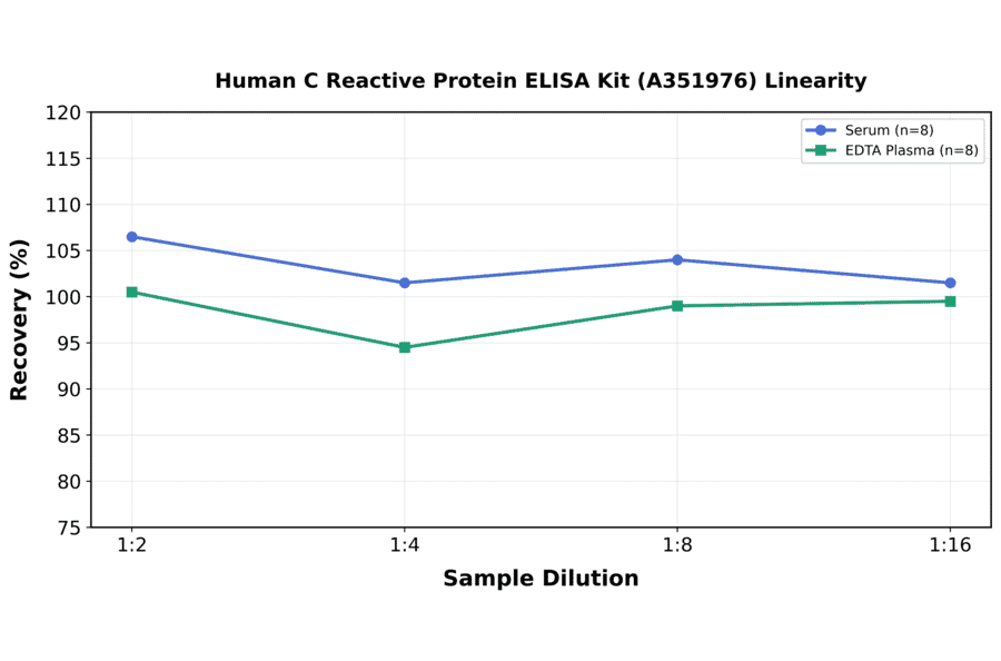 Linearity - Human C Reactive Protein ELISA Kit (A351976) - Antibodies.com